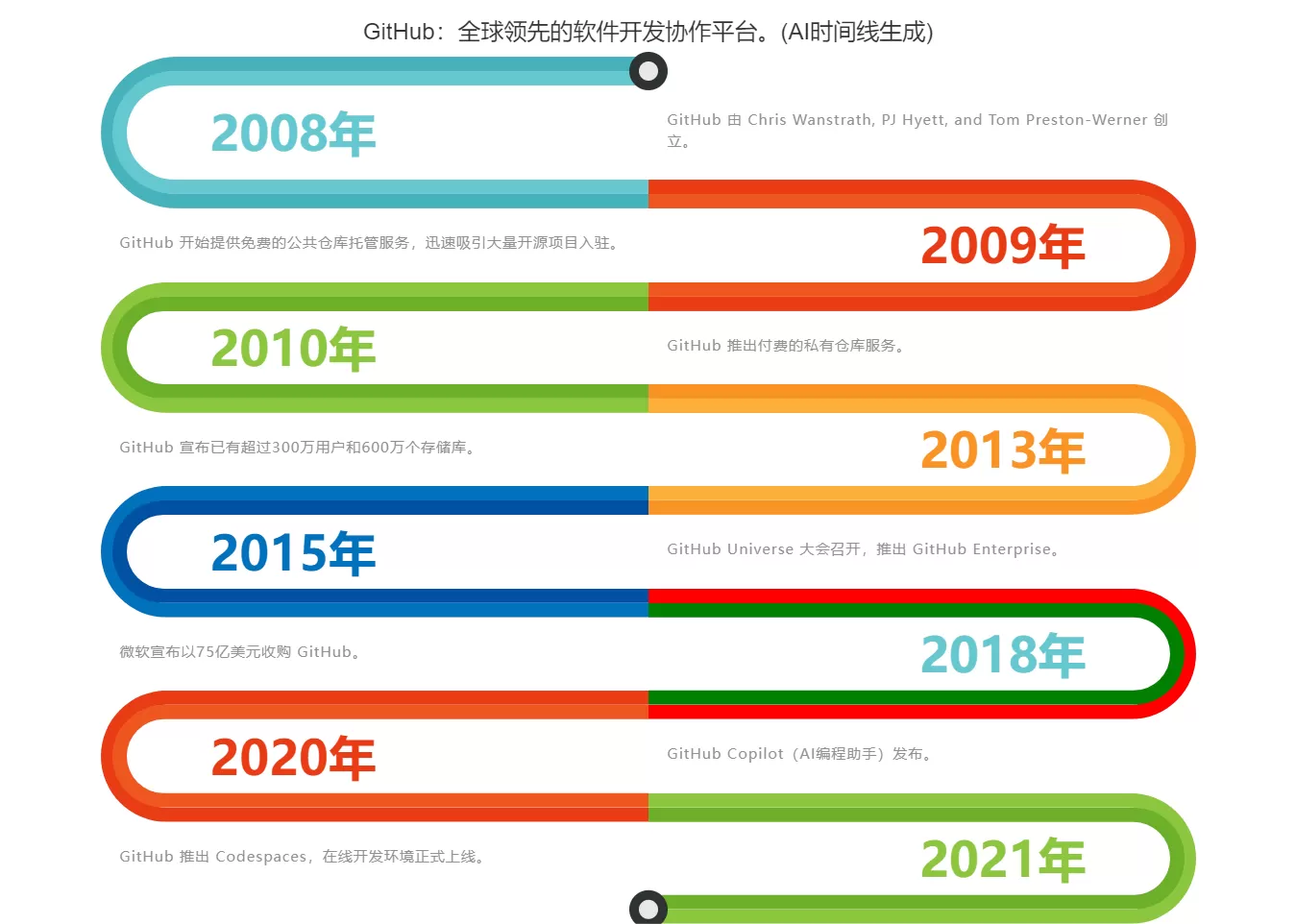 网站推荐:AI Timeline – 在线使用 AI 生成时间线图片